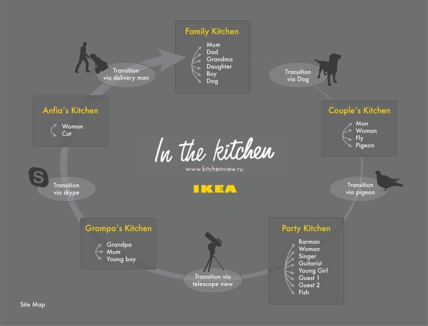 Site map for "In The Kitchen," an experience that gave users the ability to switch between different characters (and animals) points of view through various interwoven stories.